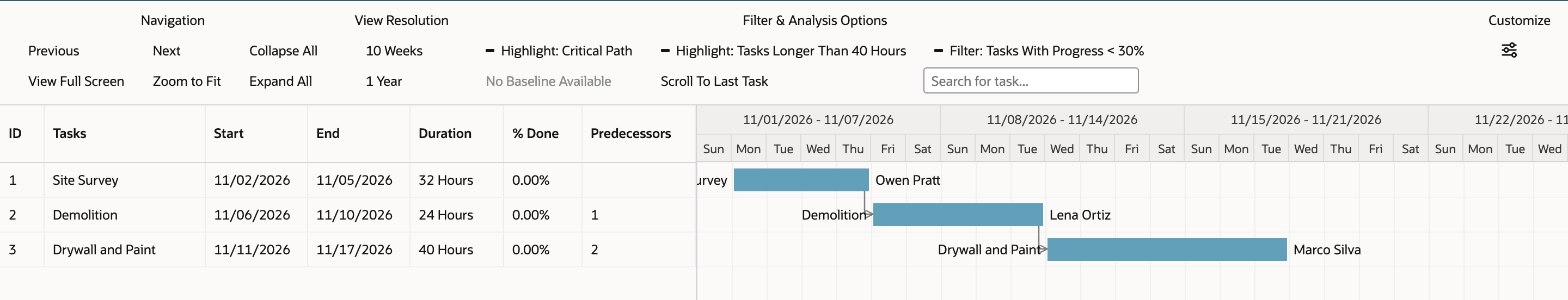 Gantt chart with the Tasks grid (Site Survey 32 Hours, Demolition 24 Hours after 1, Drywall and Paint 40 Hours after 2) and bars labeled Owen Pratt, Lena Ortiz and Marco Silva joined by connectors