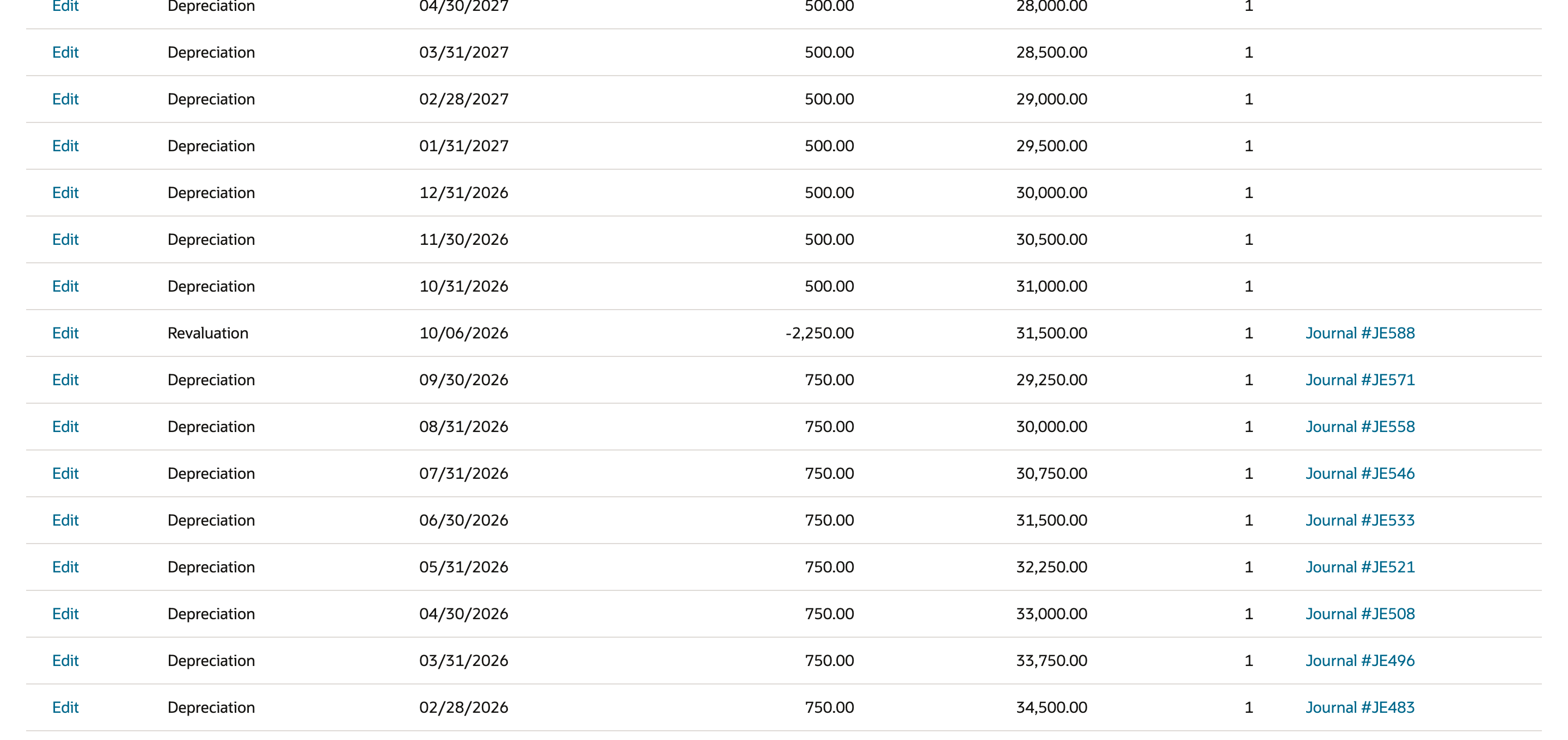 Depreciation History for FAM000058 after Precompute Depreciation Values: forecast rows of 500.00 down to 10/31/2026 with Net Book Value 31,000.00, above the Revaluation row of -2,250.00 on 10/06/2026 and the nine posted rows of 750.00.