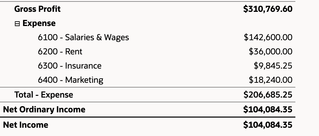 Income Statement rows Gross Profit $310,769.60, Total - Expense $206,685.25 and Net Ordinary Income $104,084.35.