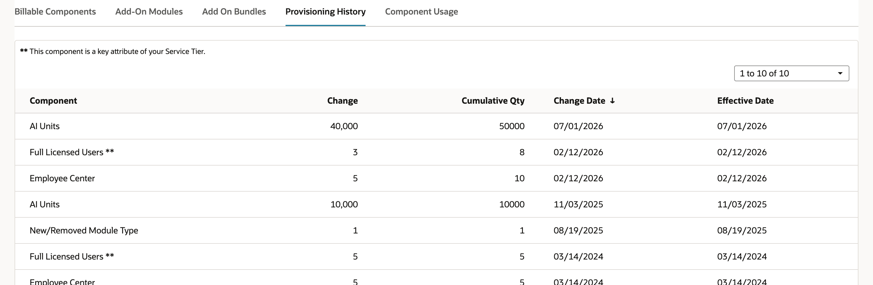 Provisioning History subtab. A red arrow marks the Full Licensed Users row with Change 3, Cumulative Qty 8 and Change Date 02/12/2026. A lower Full Licensed Users row shows Change 5, Cumulative Qty 5 on 03/14/2024.