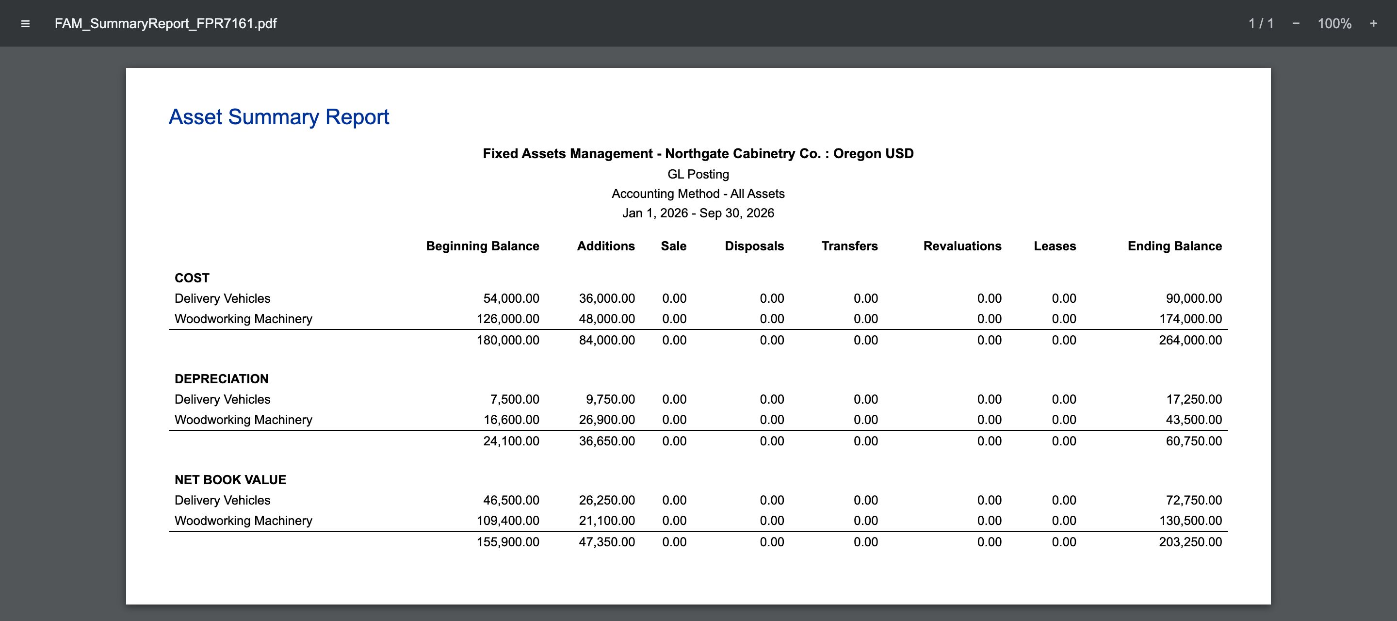 Asset Summary Report for Northgate Cabinetry Co. : Oregon, Jan 1, 2026 to Sep 30, 2026, with COST, DEPRECIATION and NET BOOK VALUE sections; Delivery Vehicles and Woodworking Machinery rows and a total row each; NET BOOK VALUE ending balances 72,750.00, 130,500.00 and 203,250.00.