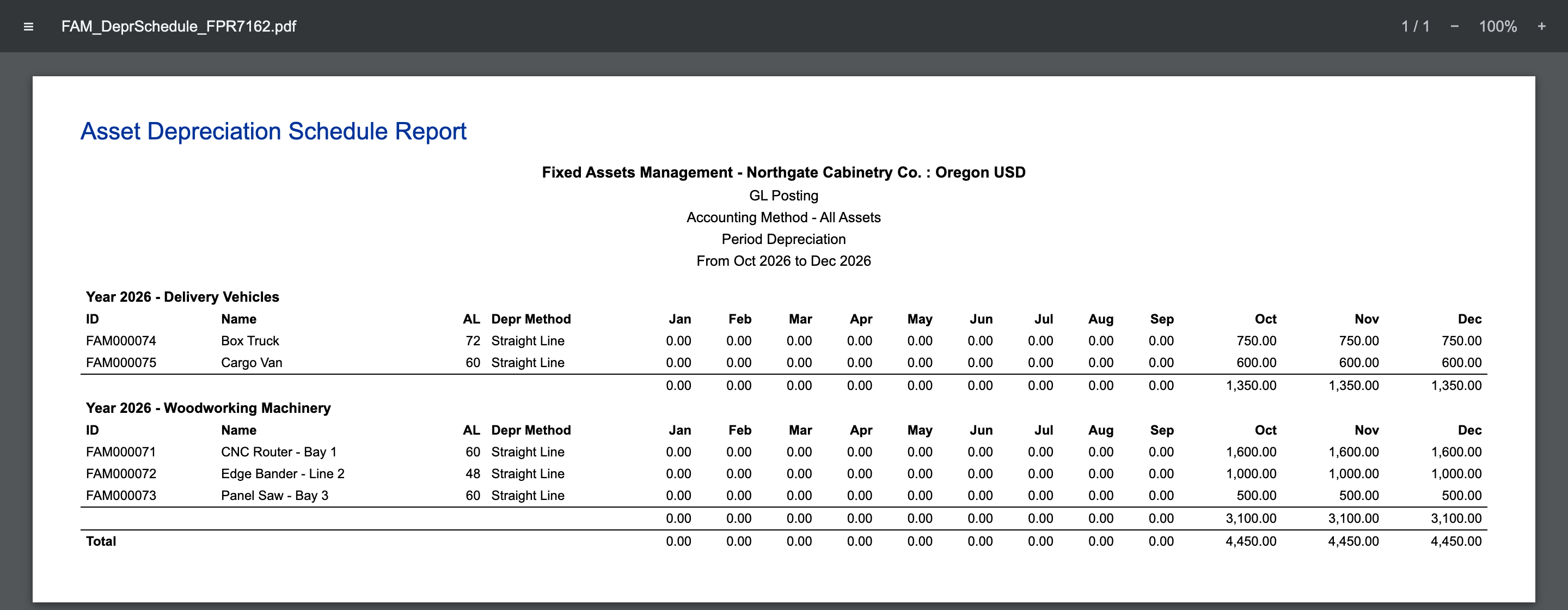 Asset Depreciation Schedule Report, Period Depreciation from Oct 2026 to Dec 2026, Northgate Cabinetry Co. : Oregon: Delivery Vehicles FAM000074 Box Truck 750.00 and FAM000075 Cargo Van 600.00 per month, total 1,350.00; Woodworking Machinery FAM000071 1,600.00, FAM000072 1,000.00 and FAM000073 500.00, total 3,100.00; overall Total 4,450.00 in Oct, Nov and Dec.
