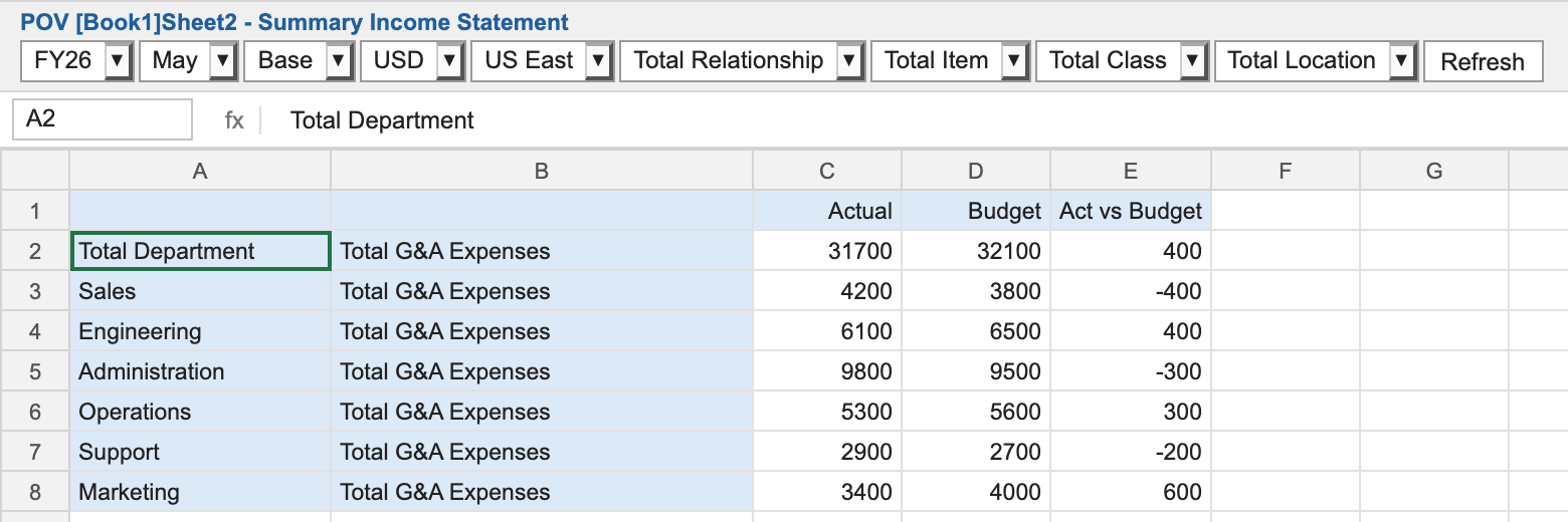 Finished grid for May. Total Department 31700 actual, 32100 budget, Act vs Budget 400. Sales 4200, 3800, -400. Engineering 6100, 6500, 400. Administration 9800, 9500, -300. Operations 5300, 5600, 300. Support 2900, 2700, -200. Marketing 3400, 4000, 600.