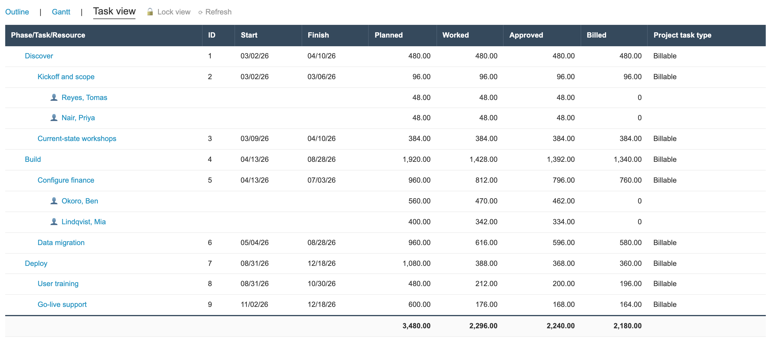 Task view with Discover, Build and Deploy phases, their tasks and assignees. An arrow points to Build: 1,920.00 planned, 1,428.00 worked, 1,392.00 approved, 1,340.00 billed. The totals row reads 3,480.00, 2,296.00, 2,240.00 and 2,180.00.