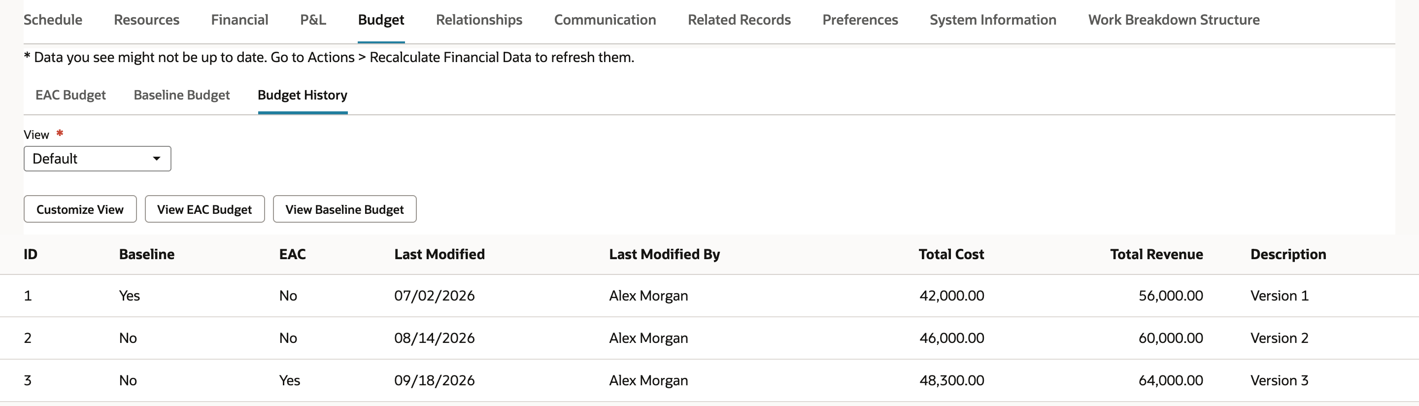 Project record Budget subtab with the note: Data you see might not be up to date. Go to Actions > Recalculate Financial Data to refresh them. Budget History grid: ID 1, Baseline Yes, EAC No, total cost 42,000.00, Version 1. ID 2, No, No, 46,000.00, Version 2. ID 3, Baseline No, EAC Yes, 48,300.00, Version 3.