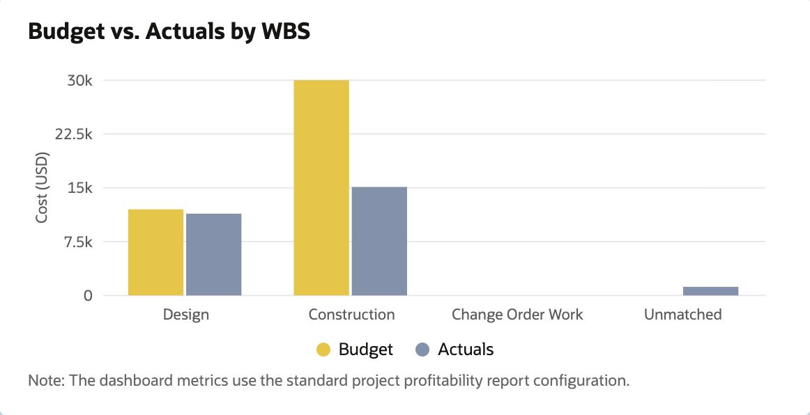Budget vs. Actuals by WBS bar chart with Budget and Actuals bars for Design and Construction, no bars for Change Order Work, and a small Actuals bar for Unmatched. An arrow points to the Unmatched bar.