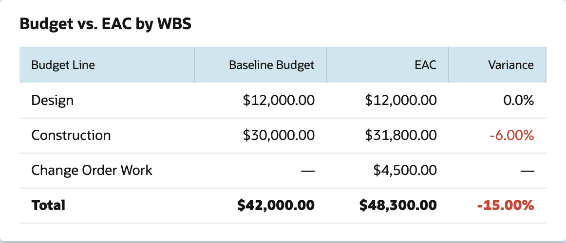 Budget vs. EAC by WBS table. Design: baseline budget $12,000.00, EAC $12,000.00, variance 0.0%. Construction: $30,000.00, $31,800.00, -6.00%. Change Order Work: no baseline, EAC $4,500.00, no variance. Total: $42,000.00, $48,300.00, -15.00%.