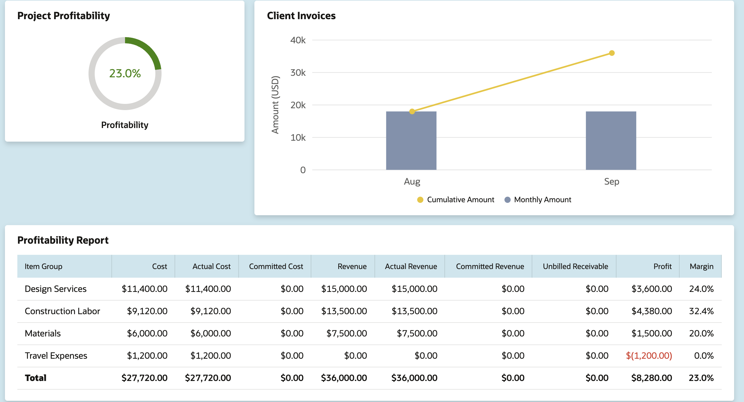 Financial page. Project Profitability gauge at 23.0%, a Client Invoices chart for Aug and Sep, and the Profitability Report by item group: Design Services, Construction Labor, Materials and Travel Expenses. The Total row shows cost $27,720.00, actual cost $27,720.00, revenue $36,000.00, profit $8,280.00 and margin 23.0%.