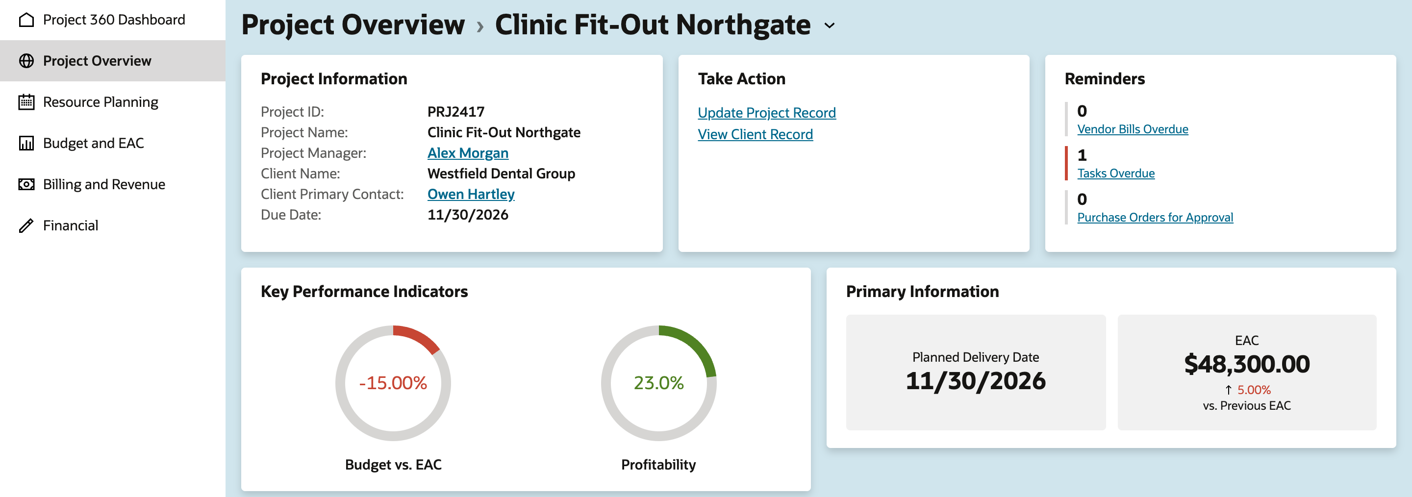 Project Overview for Clinic Fit-Out Northgate. Project Information: Project ID PRJ2417, Project Manager Alex Morgan, Client Name Westfield Dental Group, Due Date 11/30/2026. Key Performance Indicators: Budget vs. EAC -15.00% in red and Profitability 23.0% in green. Primary Information: Planned Delivery Date 11/30/2026 and EAC $48,300.00, up 5.00% vs. Previous EAC.