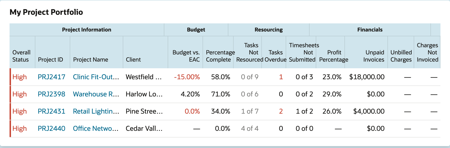 My Project Portfolio grid with column groups Project Information, Budget, Resourcing and Financials. PRJ2417 Clinic Fit-Out Northgate for Westfield Dental Group shows Budget vs. EAC -15.00% in red, 58.0% complete and 23.0% profit percentage. PRJ2398 shows 4.20%, PRJ2431 shows 0.0% in red, and PRJ2440 shows a dash.