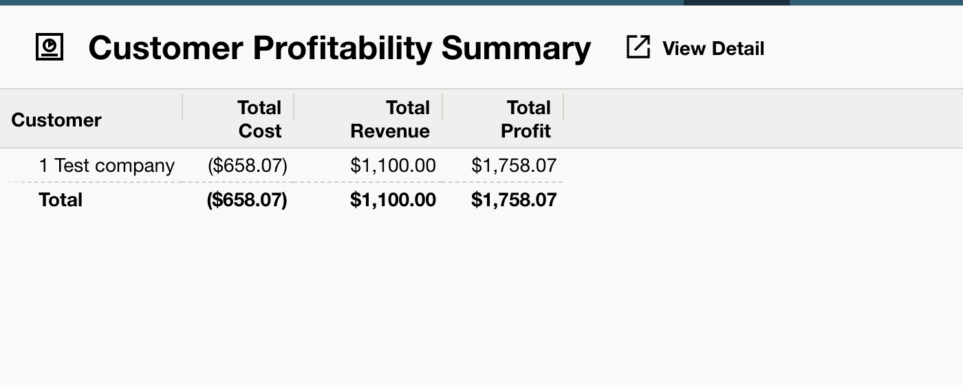 The customer row and profitability columns have loaded.