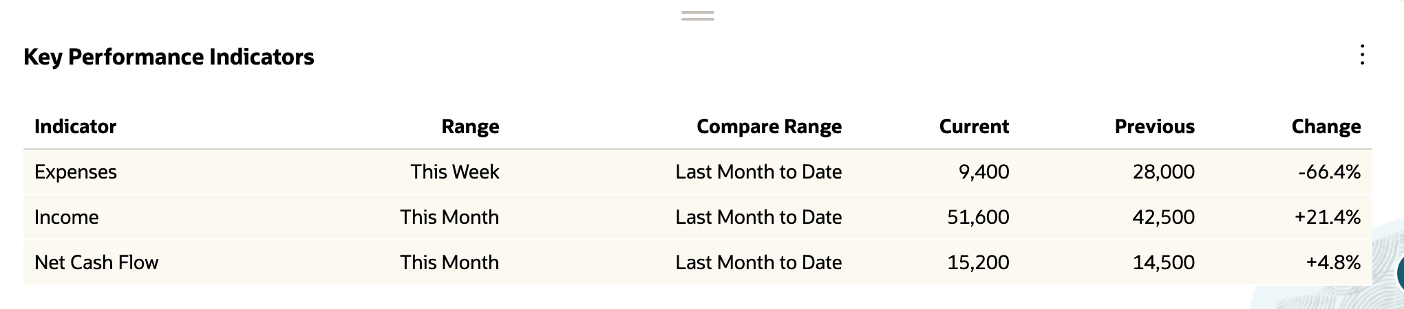 The current value is 9,400 for a shorter window; the comparison remains 28,000.