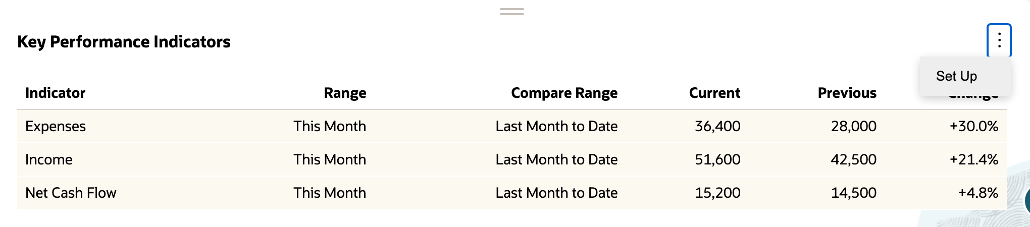 Expenses initially compares 36,400 for This Month with 28,000 for Last Month to Date.