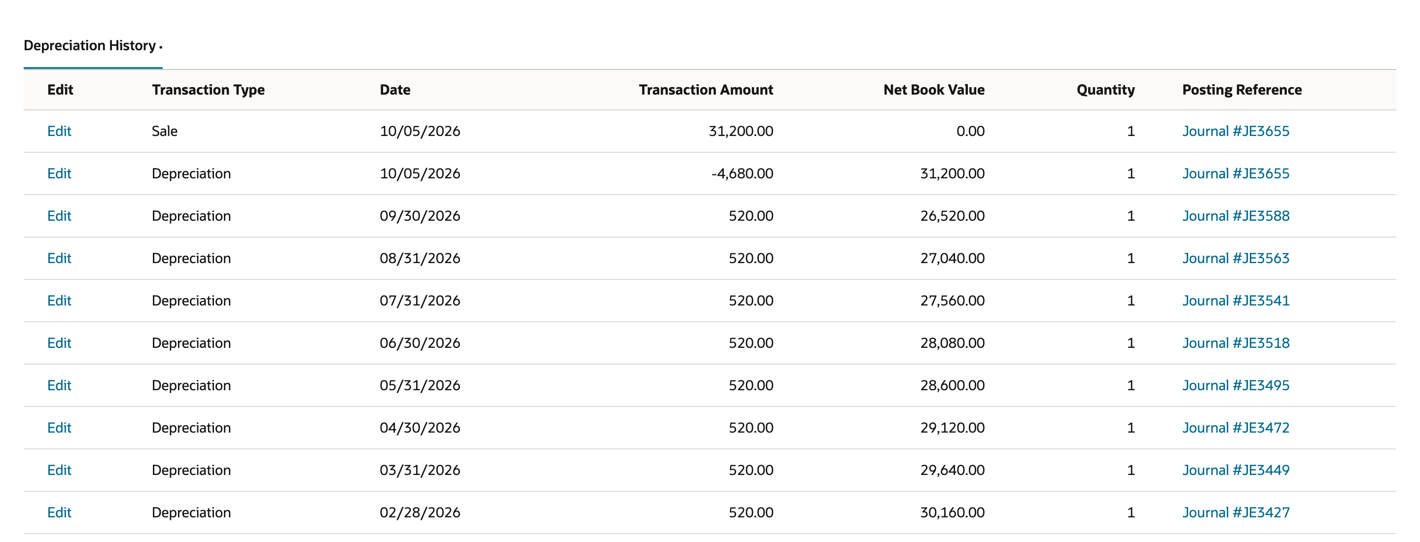 Depreciation History for FAM000071: Sale 10/05/2026 31,200.00, Net Book Value 0.00, Journal #JE3655; Depreciation 10/05/2026 -4,680.00, Journal #JE3655; then monthly Depreciation rows of 520.00 from 09/30/2026 back to 02/28/2026. An arrow points to -4,680.00.