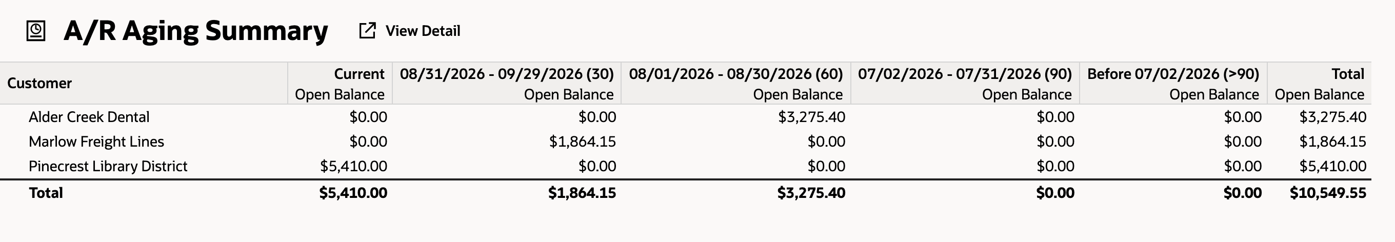 A/R Aging Summary as of 09/30/2026 with Alder Creek Dental $3,275.40, Marlow Freight Lines $1,864.15, Pinecrest Library District $5,410.00 and Total $10,549.55; no AR Conversion Offset row.