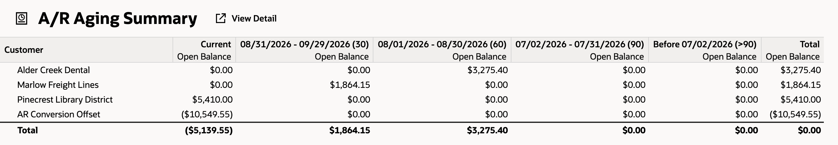 A/R Aging Summary with the three customers unchanged, AR Conversion Offset at ($10,549.55) in Current, and Total $0.00.
