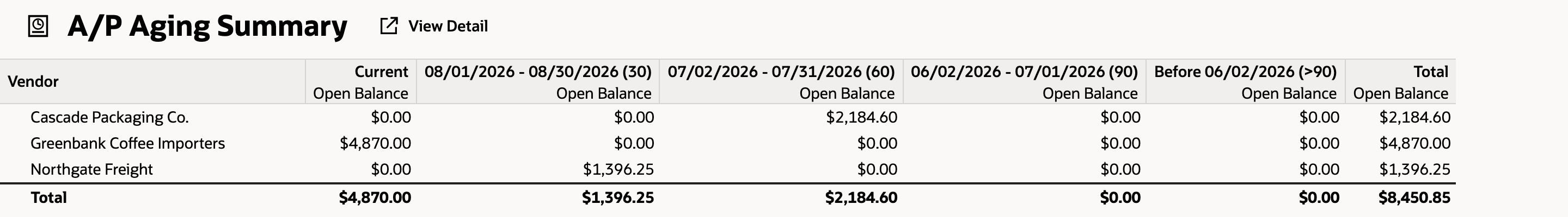 A/P Aging Summary: Cascade Packaging Co. $2,184.60 in 07/02/2026 - 07/31/2026 (60), Greenbank Coffee Importers $4,870.00 in Current, Northgate Freight $1,396.25 in 08/01/2026 - 08/30/2026 (30), Total $8,450.85.