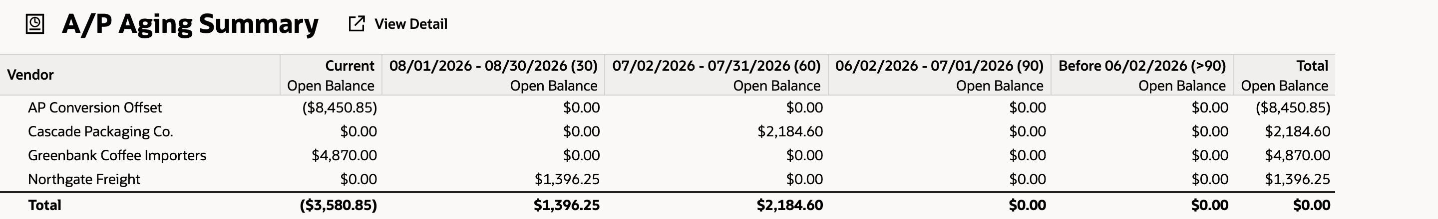 A/P Aging Summary with AP Conversion Offset at ($8,450.85) in Current above the three unchanged vendors. Total $0.00.