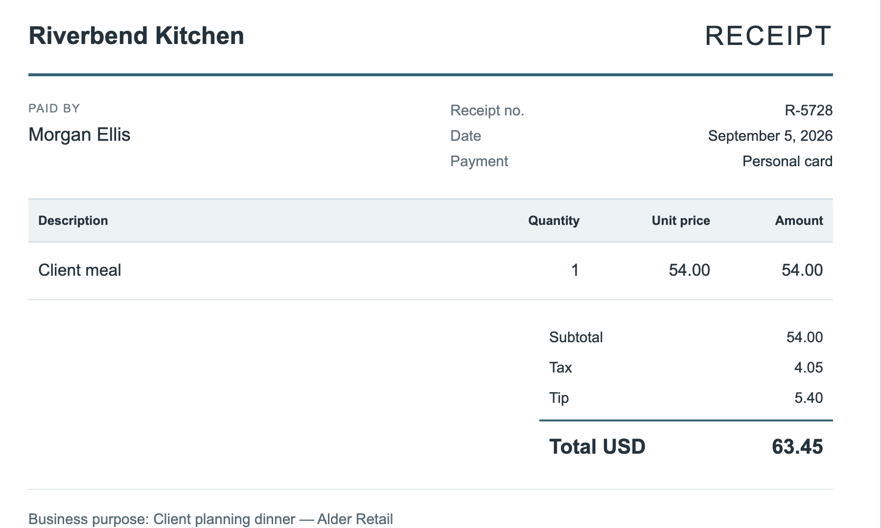 The receipt’s meal, tax, and tip total $63.45.