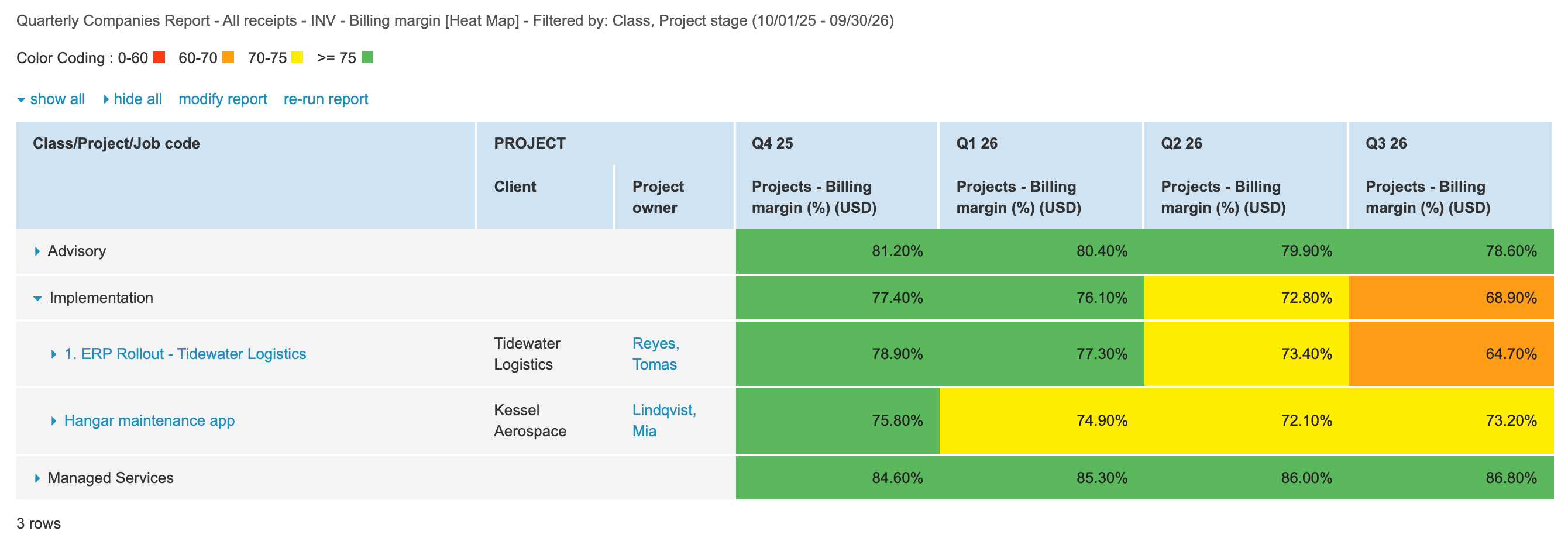 Implementation expanded to two projects. An arrow points to 1. ERP Rollout - Tidewater Logistics: 78.90%, 77.30%, 73.40% and 64.70% in orange. Hangar maintenance app for Kessel Aerospace is 73.20% in Q3 26.