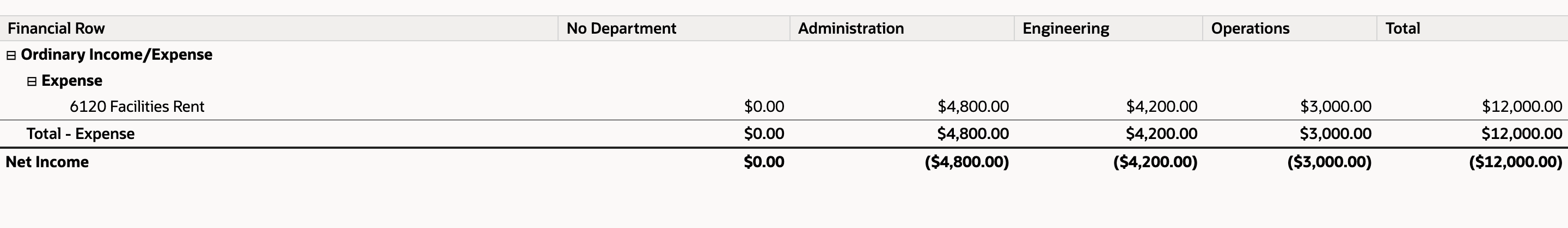 NetSuite Income Statement by department showing 6120 Facilities Rent 0.00 under No Department and 4,800.00, 4,200.00 and 3,000.00 across Administration, Engineering and Operations