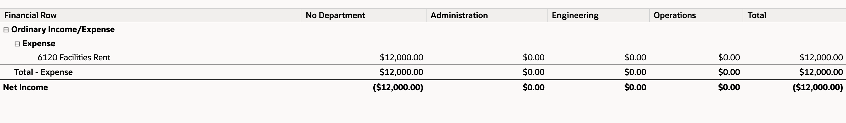 NetSuite Income Statement by department showing 6120 Facilities Rent 12,000.00 under No Department and zero in Administration, Engineering and Operations