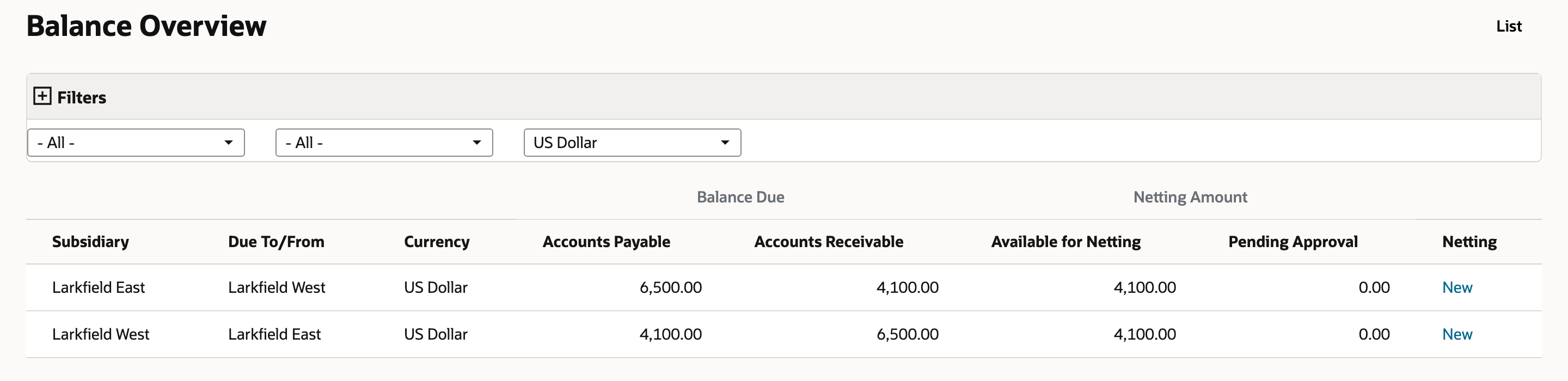 NetSuite Balance Overview showing Larkfield East and Larkfield West in US Dollar with 6,500.00 payable, 4,100.00 receivable and 4,100.00 available for netting
