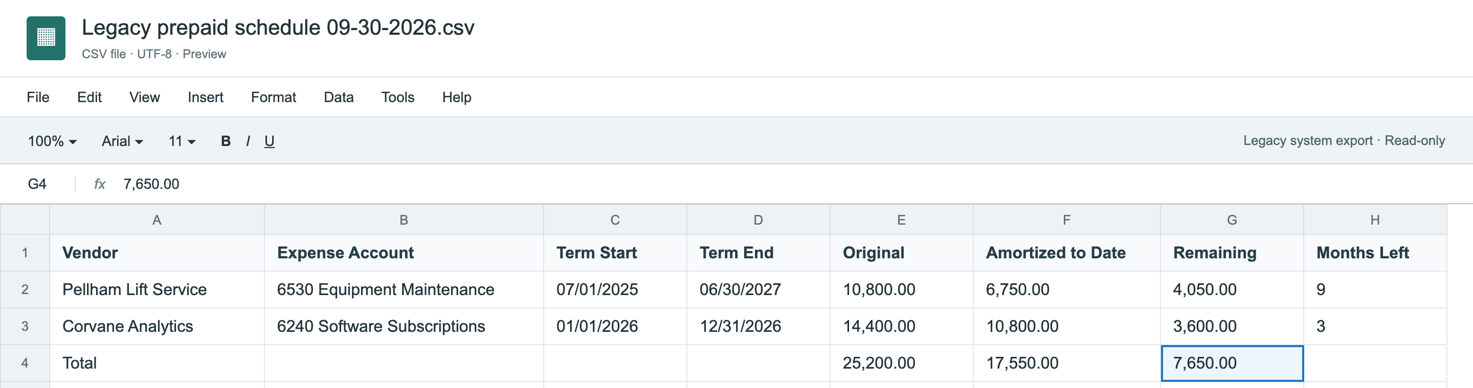 Legacy prepaid schedule export with two rows: Pellham Lift Service, 6530 Equipment Maintenance, 07/01/2025 to 06/30/2027, 10,800.00 original, 6,750.00 amortized, 4,050.00 remaining, 9 months left; Corvane Analytics, 6240 Software Subscriptions, 01/01/2026 to 12/31/2026, 14,400.00, 10,800.00, 3,600.00, 3 months left. The Remaining total is 7,650.00.