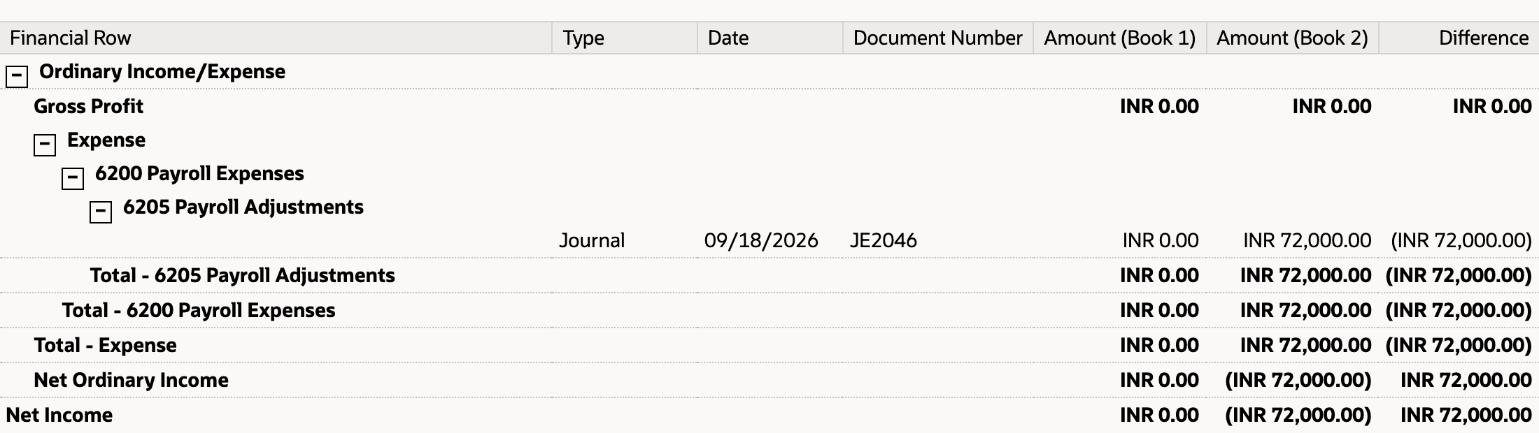 Multi-Book Income Statement Detail listing Journal JE2046 dated 09/18/2026 with 0.00 in Book 1, 72,000.00 in Book 2 and a matching account total