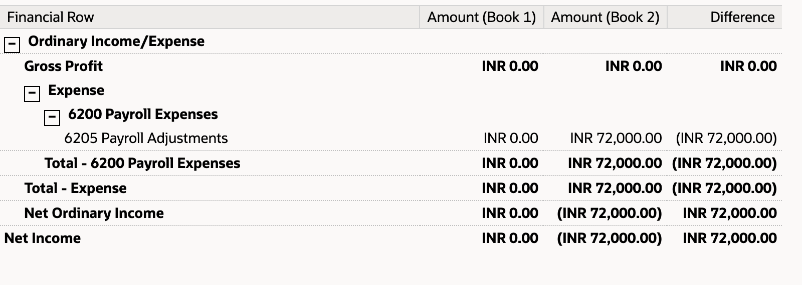 Payroll Adjustments row with Book 1 amount 0.00, Book 2 amount 72,000.00 and Difference (72,000.00)