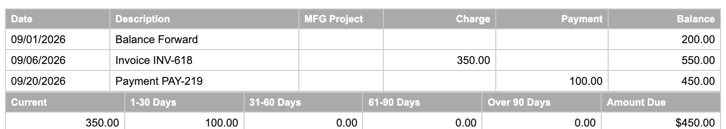 Printed US Dollar Harbor Tools statement dated September 30 with 200 Balance Forward, 350 invoice, 100 payment, and 450 running balance