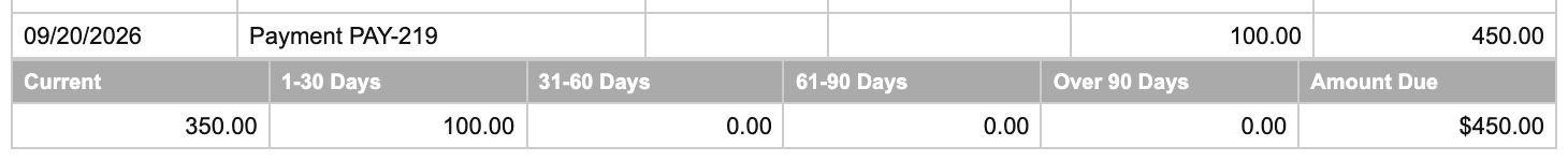 Sample US Dollar statement aging with Current 350, 1–30 Days 100, and Amount Due 450