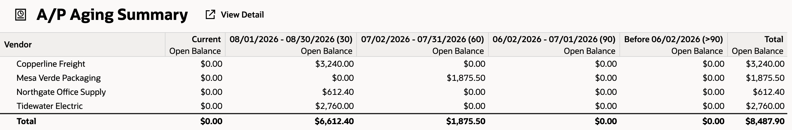 A/P Aging Summary as of 08/31/2026: Copperline Freight $3,240.00, Mesa Verde Packaging $1,875.50, Northgate Office Supply $612.40, Tidewater Electric $2,760.00, Total $8,487.90.