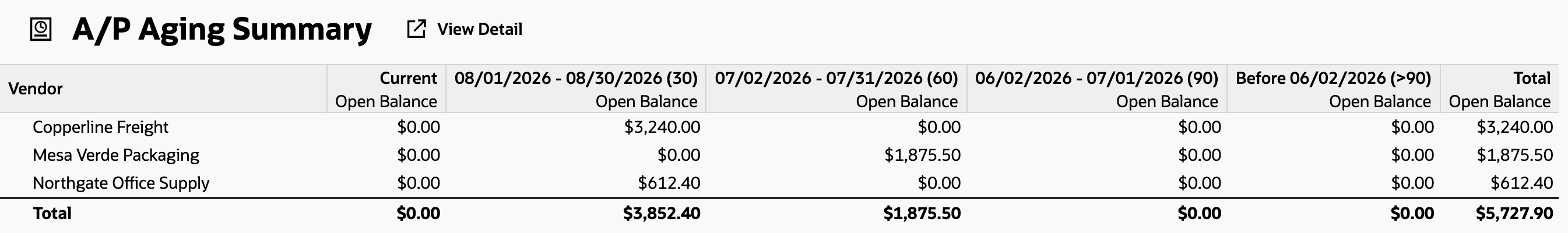A/P Aging Summary as of Aug 2026: Copperline Freight $3,240.00, Mesa Verde Packaging $1,875.50, Northgate Office Supply $612.40, Total $5,727.90.