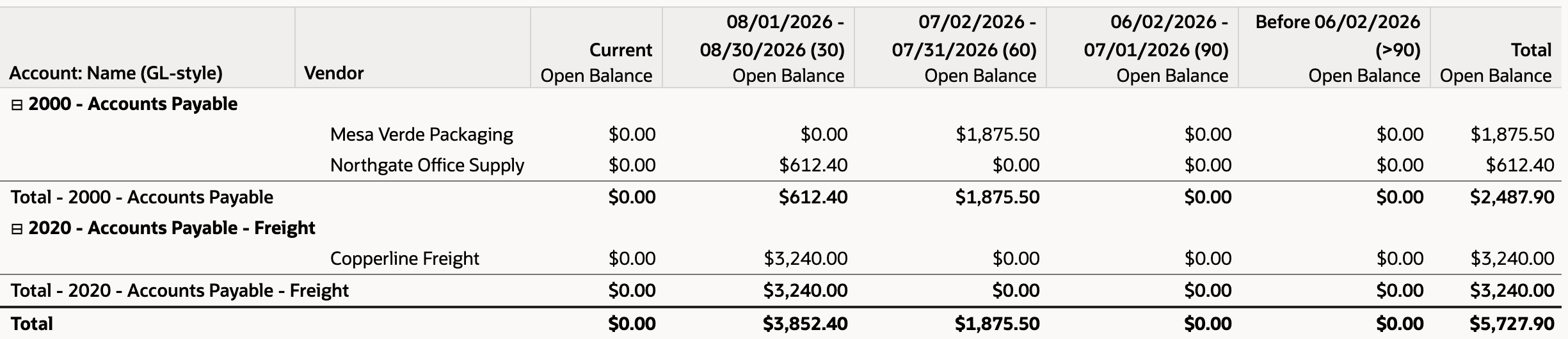 Custom A/P Aging Summary as of Aug 2026 grouped by account: 2000 - Accounts Payable with Mesa Verde Packaging and Northgate Office Supply, total $2,487.90; 2020 - Accounts Payable - Freight with Copperline Freight, total $3,240.00; Total $5,727.90.