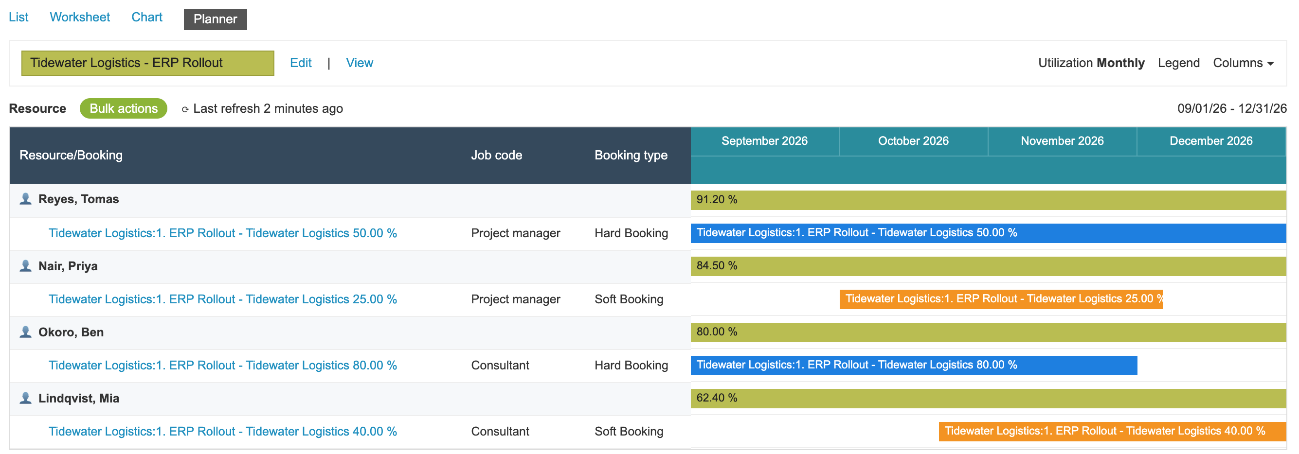 Planner filtered to Tidewater Logistics - ERP Rollout. Reyes, Tomas 91.20 % with a 50.00 % Hard Booking. Nair, Priya 84.50 % with a 25.00 % Soft Booking. Okoro, Ben 80.00 % with an 80.00 % Hard Booking. Lindqvist, Mia 62.40 % with a 40.00 % Soft Booking.