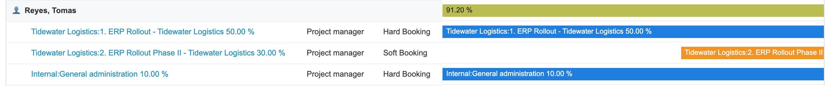 Reyes, Tomas with 91.20 % on his utilization bar. His bookings are 1. ERP Rollout - Tidewater Logistics 50.00 % Hard Booking, 2. ERP Rollout Phase II 30.00 % Soft Booking, and Internal:General administration 10.00 % Hard Booking.