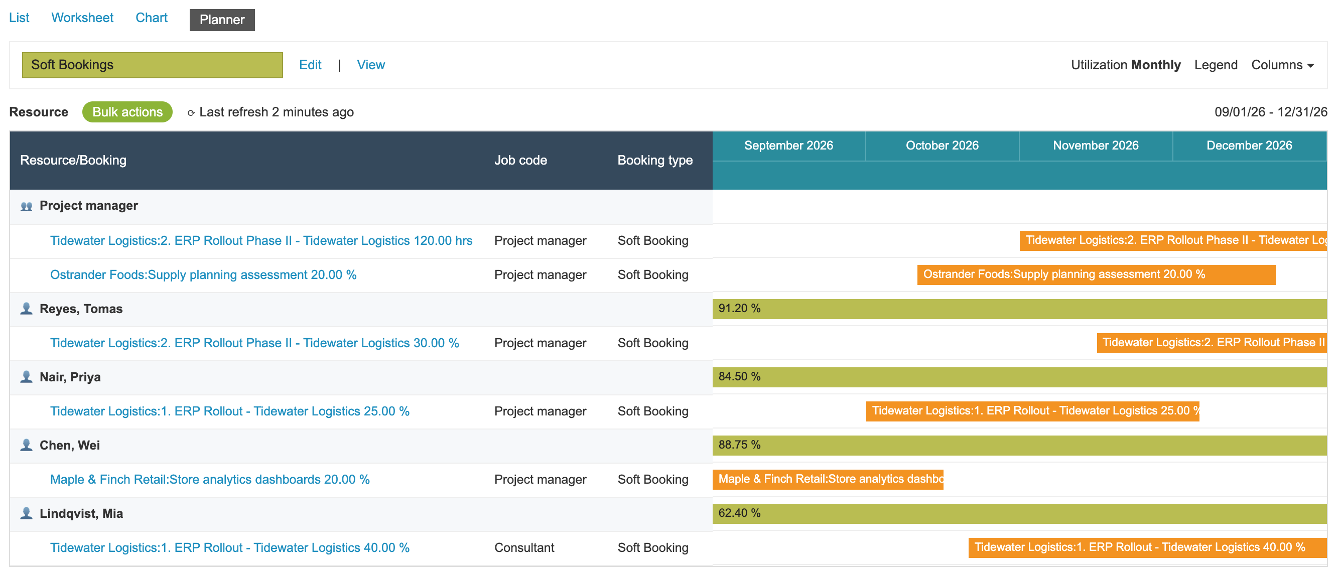 Planner filtered to Soft Bookings. The generic Project manager has 2. ERP Rollout Phase II 120.00 hrs and Supply planning assessment 20.00 %. Reyes, Tomas has Phase II 30.00 %, Nair, Priya has ERP Rollout 25.00 %, Chen, Wei has Store analytics dashboards 20.00 %, and Lindqvist, Mia has ERP Rollout 40.00 %.