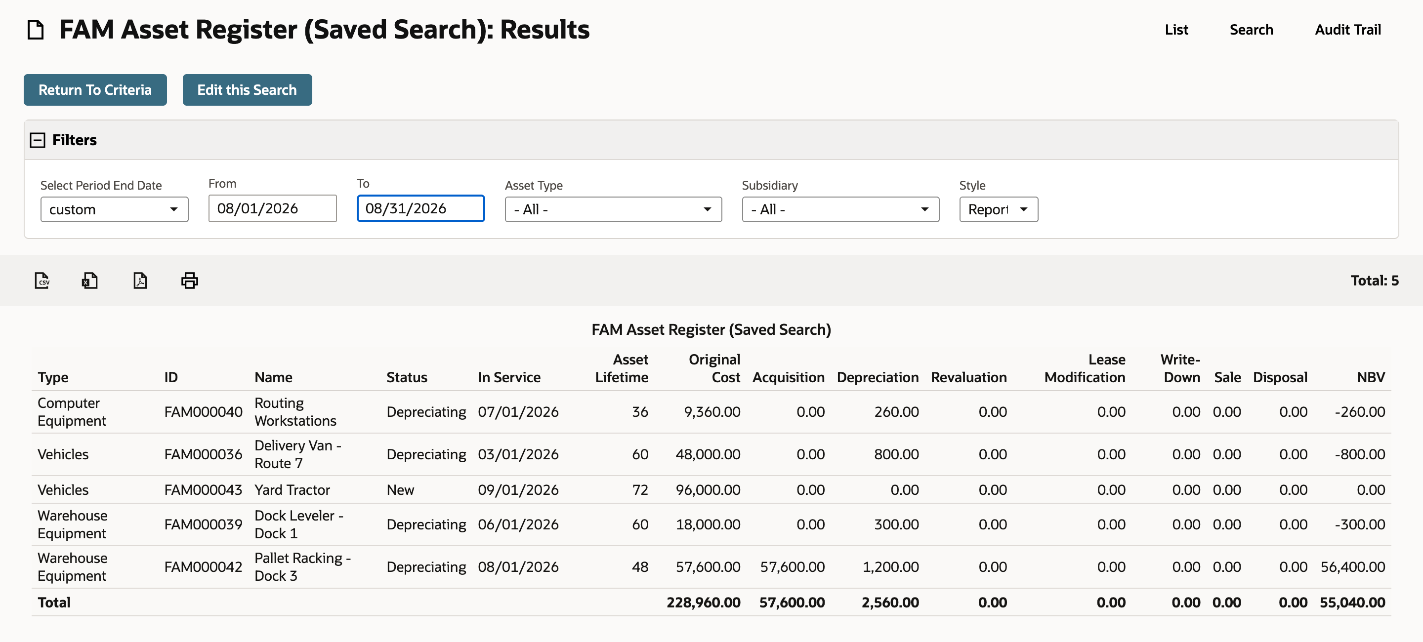 FAM Asset Register saved search for 08/01/2026 to 08/31/2026: the FAM000042 row shows Original Cost 57,600.00, Acquisition 57,600.00, Depreciation 1,200.00 and NBV 56,400.00.