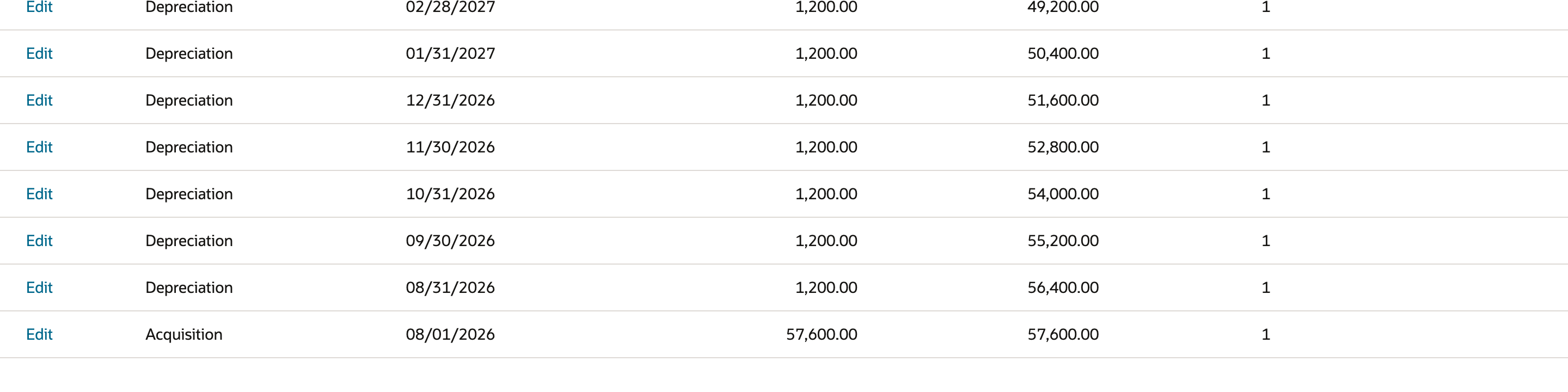 Depreciation History rows for FAM000042: the 08/31/2026 Depreciation row shows 1,200.00 and net book value 56,400.00 with a blank Posting Reference, above the Acquisition row of 08/01/2026 for 57,600.00.