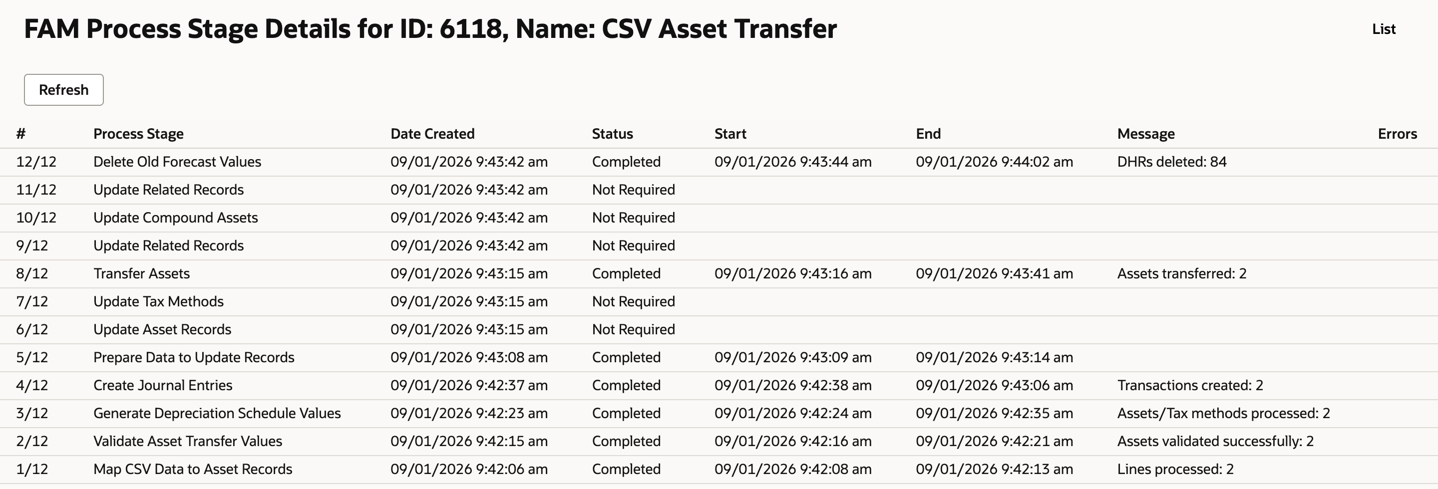 FAM Process Stage Details for ID 6118, CSV Asset Transfer: 12/12 Delete Old Forecast Values Completed, DHRs deleted: 84; 8/12 Transfer Assets Completed, Assets transferred: 2; 5/12 Prepare Data to Update Records Completed; 4/12 Create Journal Entries Completed, Transactions created: 2; 3/12 Assets/Tax methods processed: 2; 2/12 Assets validated successfully: 2; 1/12 Map CSV Data to Asset Records Lines processed: 2; the other stages Not Required; Errors column empty.
