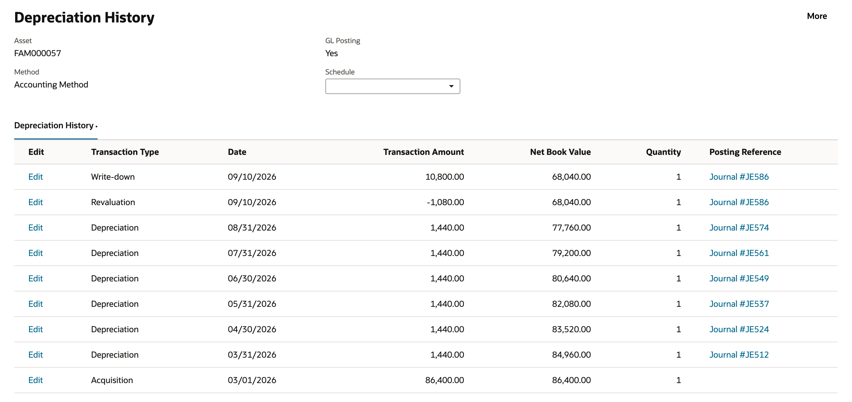 Depreciation History for FAM000057, Accounting Method: Write-down 09/10/2026 10,800.00 and Revaluation 09/10/2026 -1,080.00, both Net Book Value 68,040.00 and Posting Reference Journal #JE586, above six Depreciation rows of 1,440.00 from 08/31/2026 back to 03/31/2026 and the Acquisition row of 86,400.00. An arrow points to -1,080.00.